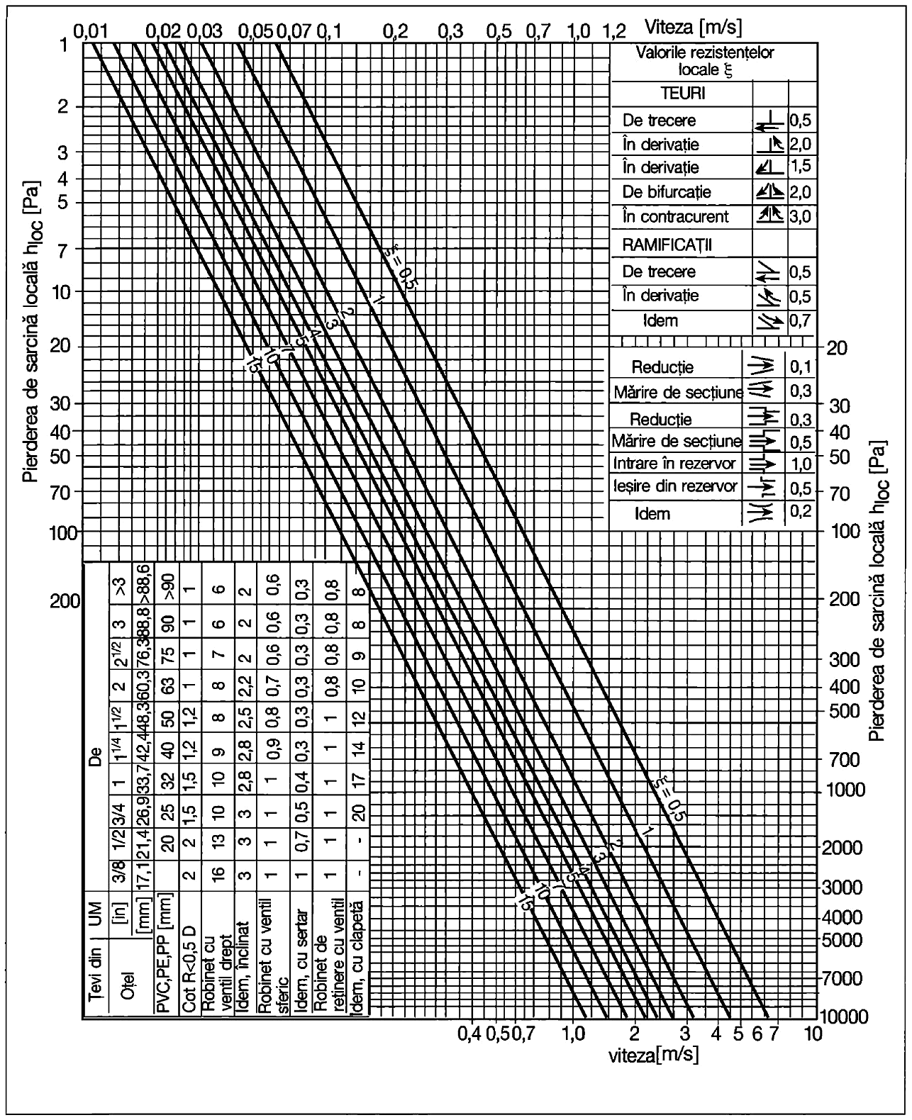 Diagramă de referință pentru calculul pierderilor de sarcini locale