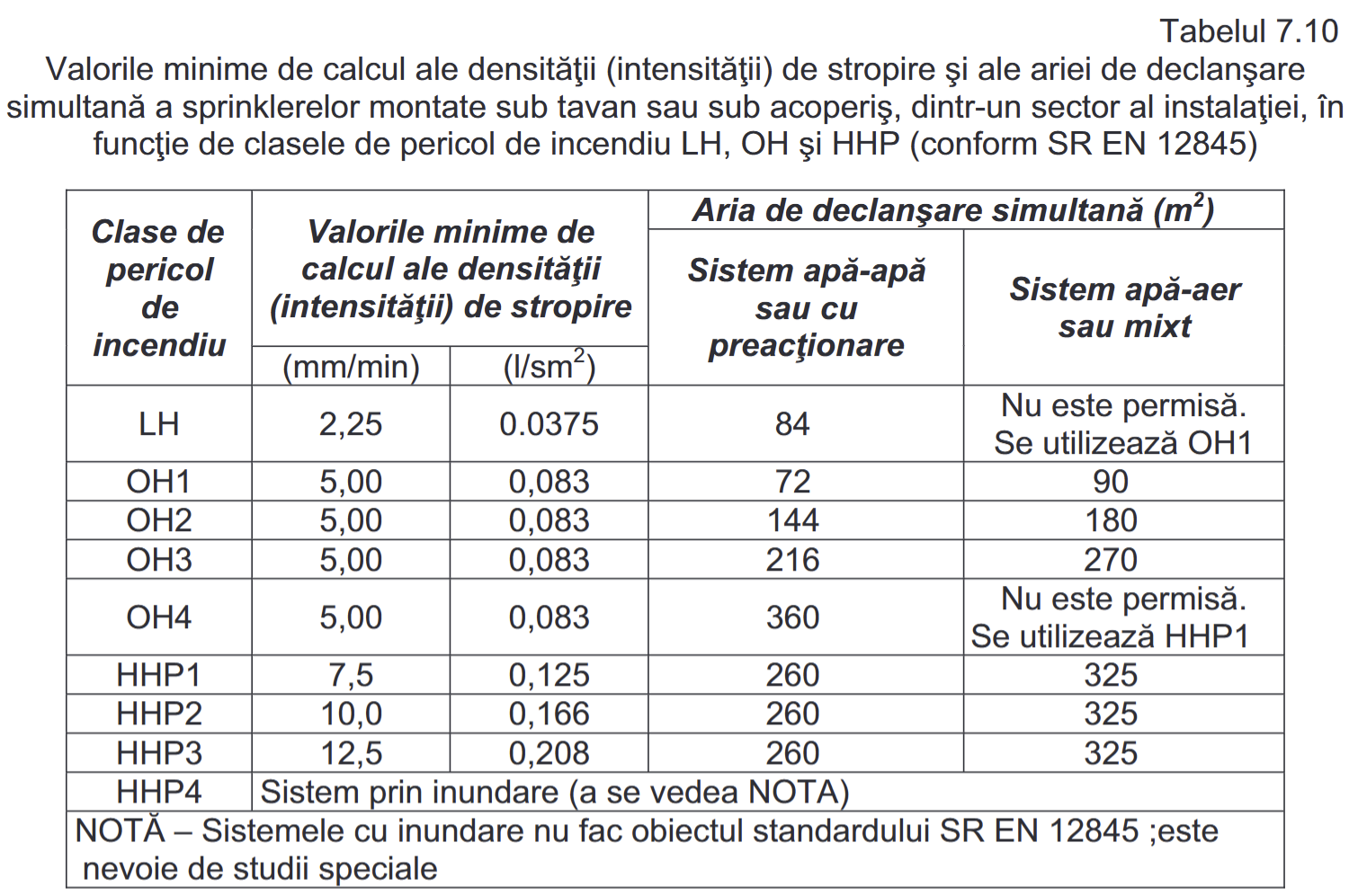 Tabelul 7.10 (LH/OH/HHP)